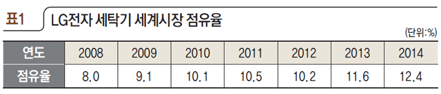 표1 LG전자 세탁기 세계시장 점유율