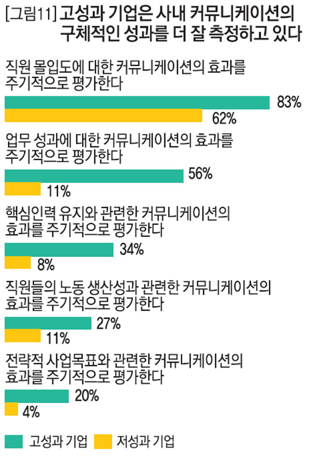 [그림11]고성과 기업은 사내 커뮤니케이션의 구체적인 성과를 더 잘 측정하고 있다