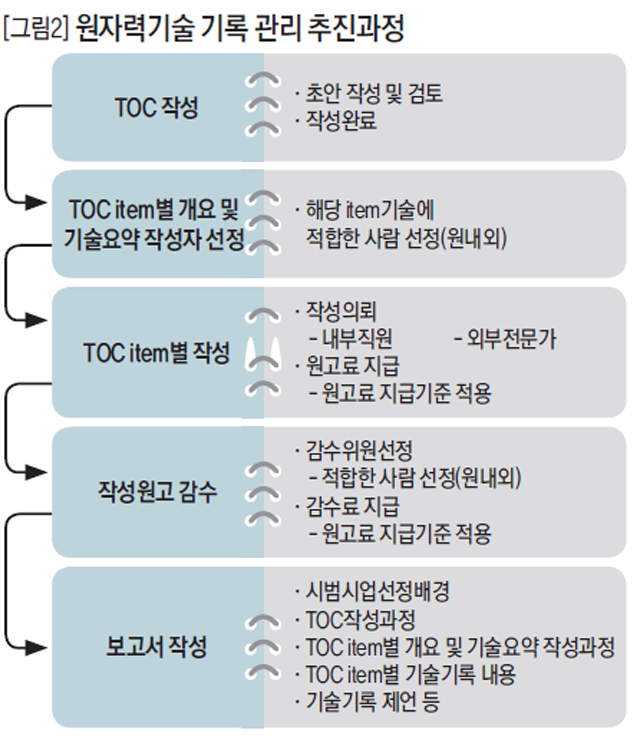 [그림2] 원자력기술 기록 관리 추진과정