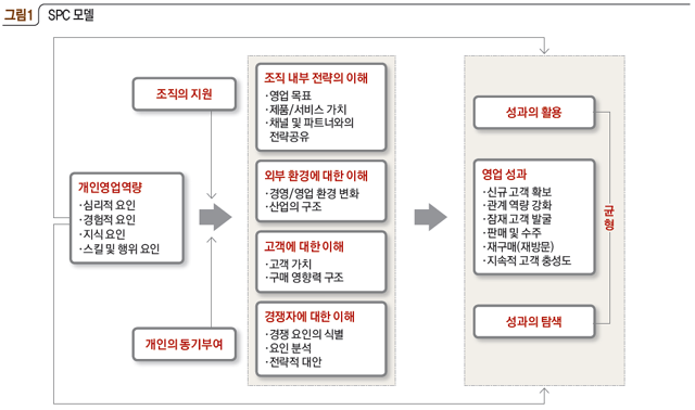 SPC 모델