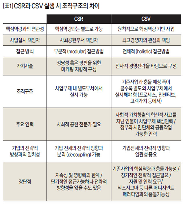 CSR과 CSV 실행 시 조직구조의 차이