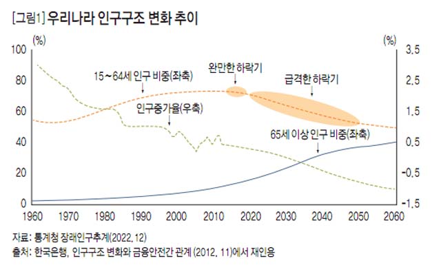 [그림1]우리나라 인구구조 변화 추이