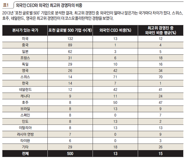 외국인 CEO와 외국인 최고위 경영자의 비중