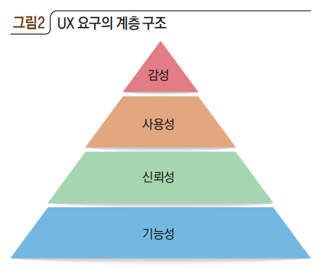 그림2 UX 요구의 계층 구조