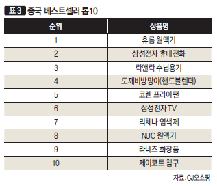 중국 베스트셀러 톱10