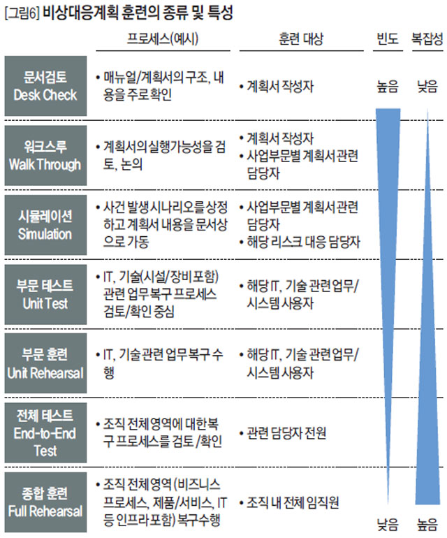 비상대응계획 훈련의 종류 및 특성