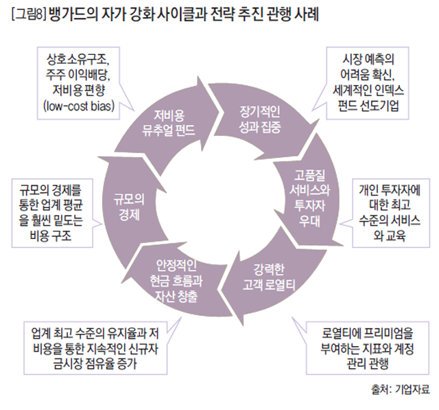 [그림8] 뱅가드의 자가 강화 사이클과 전략 추진 관행 사례