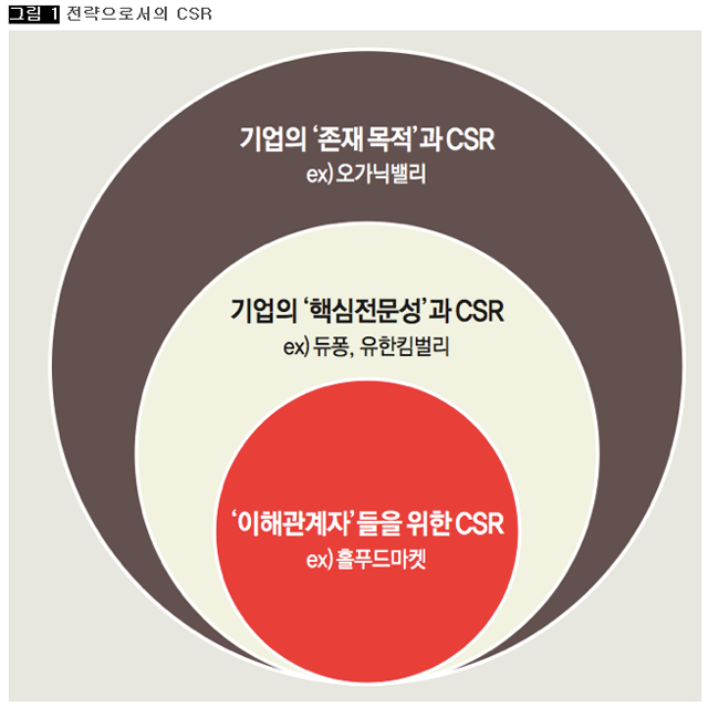 [그림 1] 전략으로서의 CSR 