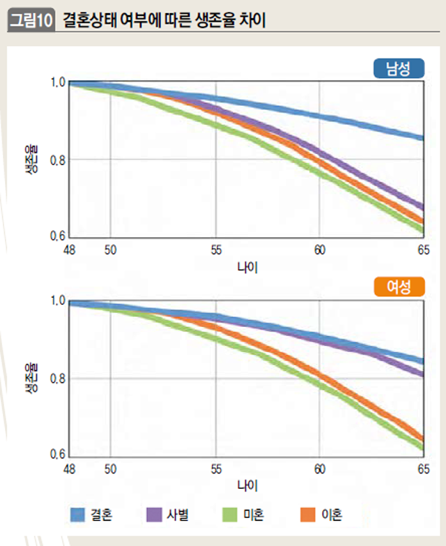 결혼상태 여부에 따른 생존율 차이