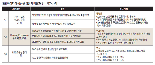 [표3] 아이디어 생성을 위한 레버들과 우수 국가 사례