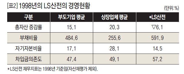 1998년의 LS산전의 경영현황