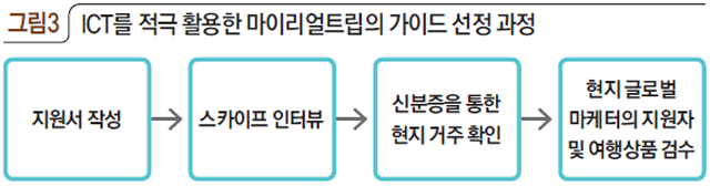 그림3 ICT를 적극 활용한 마이리얼트립의 가이드 선정 과정