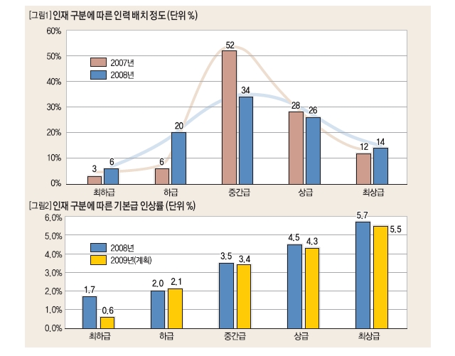 인재 구분에 따른 인력 배치 정도