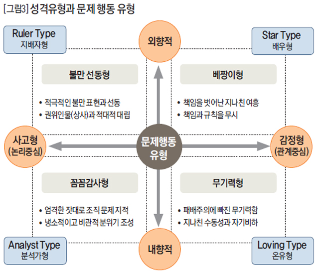 성격유형과 문제 행동 유형