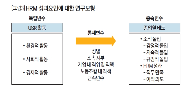 HRM 성과요인에 대한 연구모형