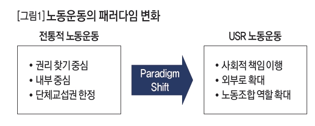 노동운동의 패러다임 변화