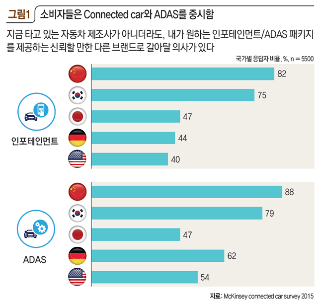 그림1 소비자들은 Connected car와 ADAS를 중시함