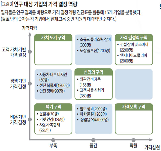 연구 대상 기업의 가격 결정 역량