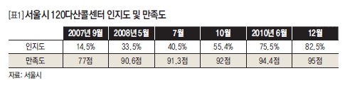 서울시 120다산콜센터 인지도 및 만족도