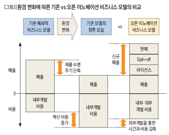 환경 변화에 따른 기존 vs 오픈 이노베이션 비즈니스 모델의 비교