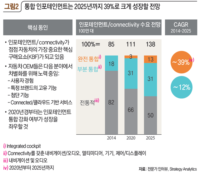 그림2 통합 인포테인먼트는 2025년까지 39%로 크게 성장할 전망