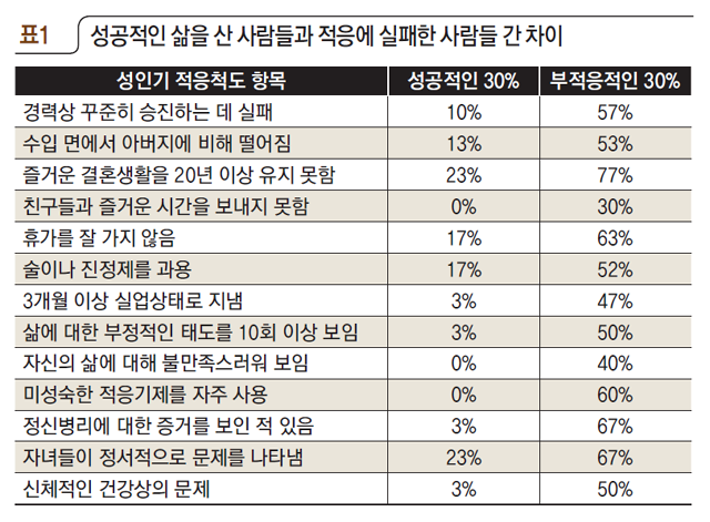 성공적인 삶을 산 사람들과 적응에 실패한 사람들 간 차이