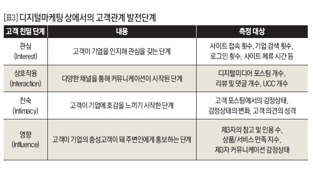 디지털마케팅 상에서의 고객관계 발전단계