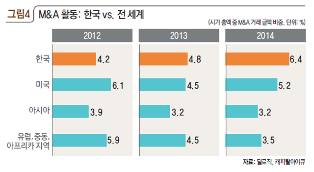 M&A 활동: 한국 vs. 전 세계