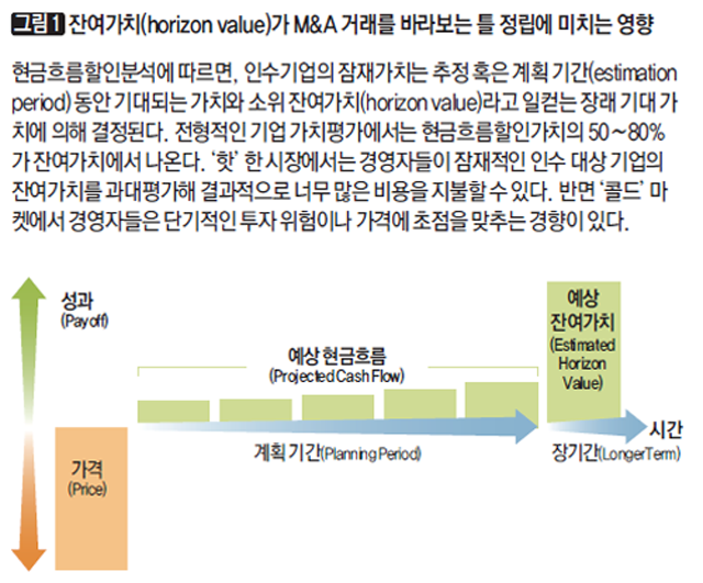 [그림1] 잔여가치(horizon value)가 M&A 거래를 바라보는 틀 정립에 미치는 영향