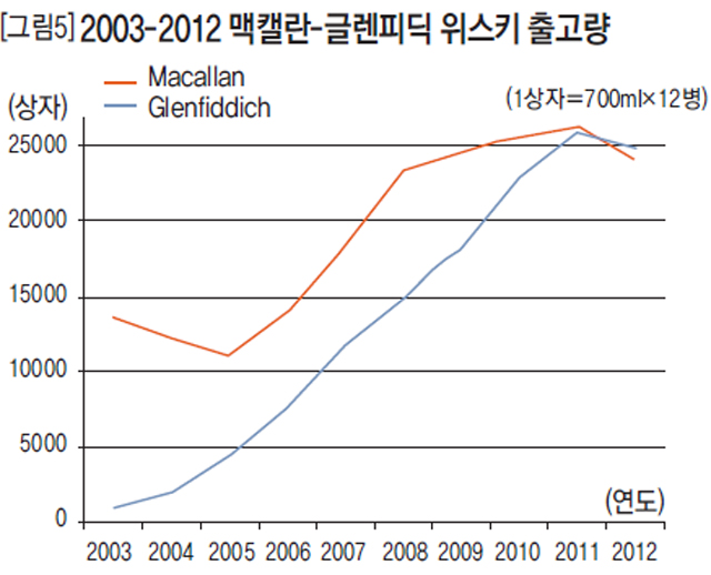 [그림5] 2003-2012 맥캘란-글렌피딕 위스키 출고량