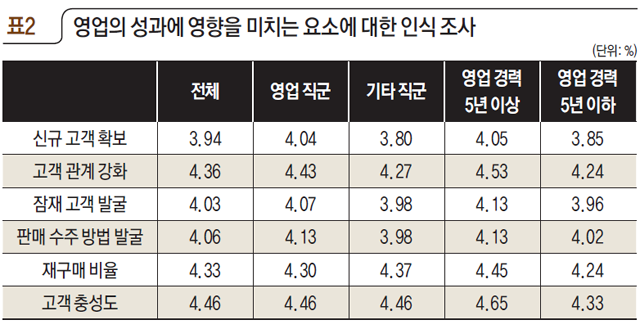 표2 영업의 성과에 영향을 미치는 요소에 대한 인식 조사