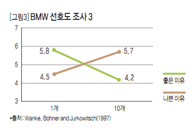 [그림3] BMW 선호도 조사 3