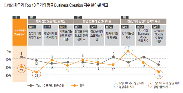 [그림2] 한국과 Top10 국가의 평균 Business Creation 지수 분야별 비교
