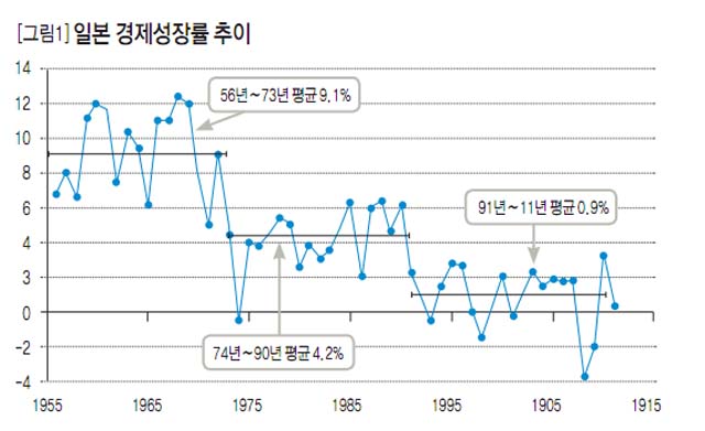 [그림1]일본 경제성장률 추이