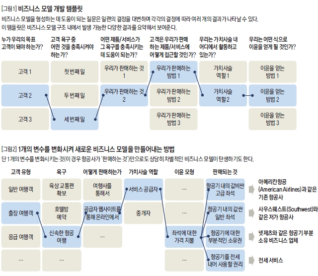 비즈니스 모델 개발 템플릿