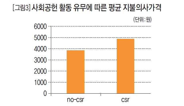 사회공헌 활동 유무에 따른 평균 지불의사가격