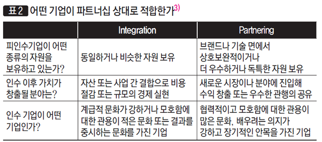 ［표 2］어떤 기업이 파트너십 상대로 적절한가
