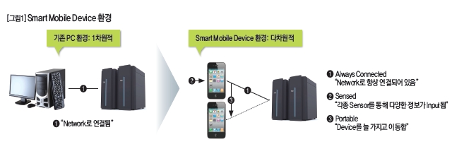 Smile Mobile Device 환경