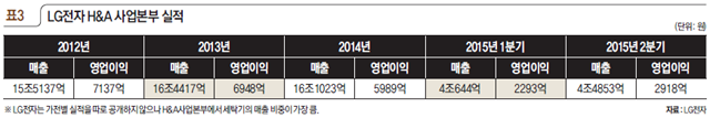 표3 LG전자 H&A 사업본부 실적
