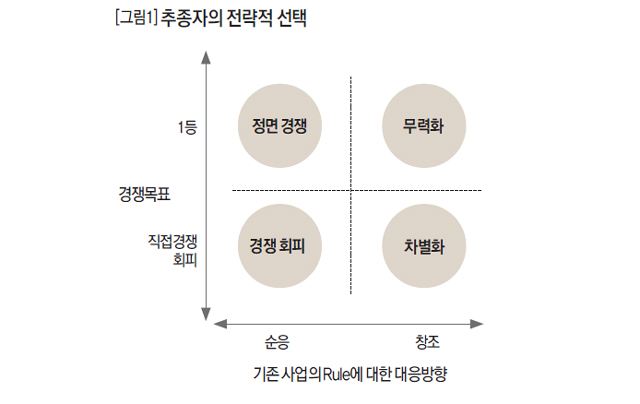 추종자의 전략적 선택