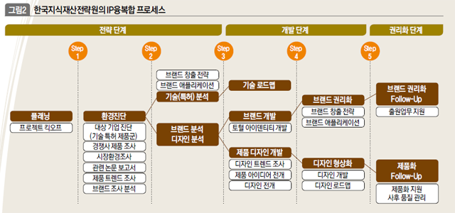 한국지식재산전략원의 IP융복합 프로세스