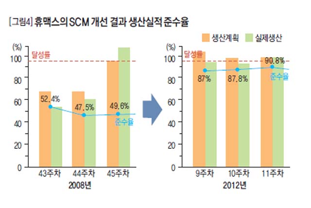 [그림4] 휴맥스의 SCM 개선 결과 생산실적 준수율