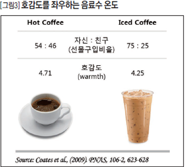 [그림3] 호감도를 좌우하는 음료수 온도