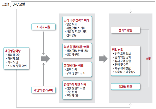 그림1 SPC 모델