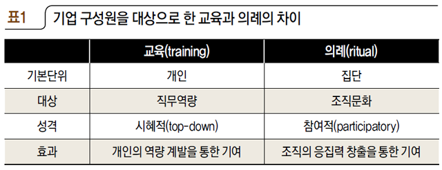 표1 기업 구성원을 대상으로 한 교육과 의례의 차이