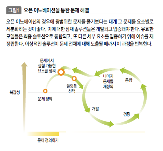 오픈 이노베이션을 통한 문제 해결