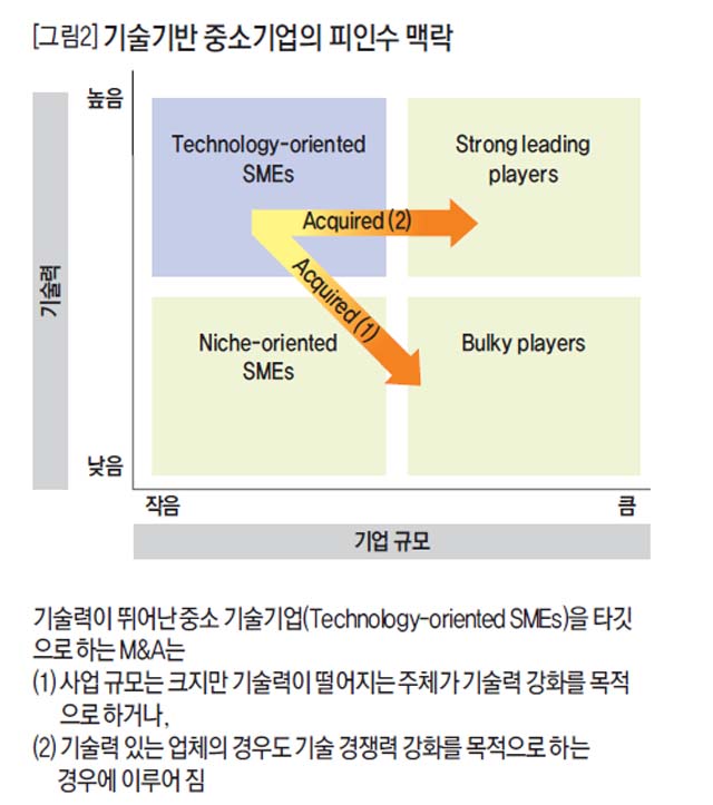 [그림2] 기술기반 중소기업의 피인수 맥락