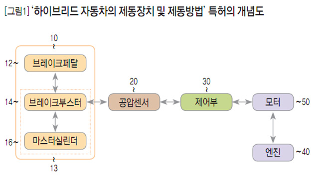 [그림1] '하이브리드 자동차의 제동장치 및 제동방법' 특허의 개념도