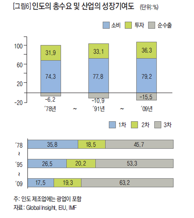 인도의 총수요 및 산업의 성장기여도