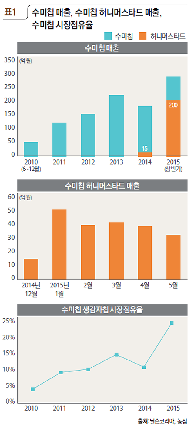 표1 수미칩 매출, 수미칩 허니머스타드 매출, 수미칩 시장점유율